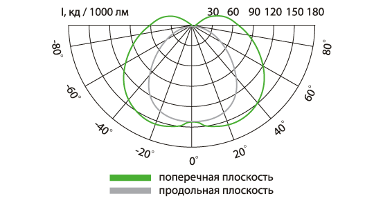 Свето-технические характеристики Свето-технические характеристики